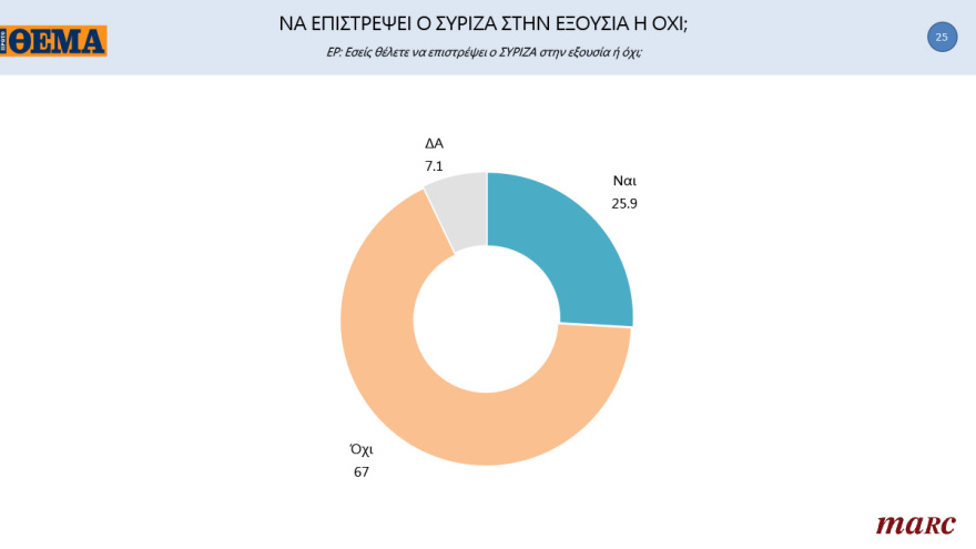 Γκάλοπ MARC για το «Πρώτο ΘΕΜΑ»: 65% υποχρεωτικό το εμβόλιο - Μπροστά με 16,4% η ΝΔ στην πρόθεση ψήφου