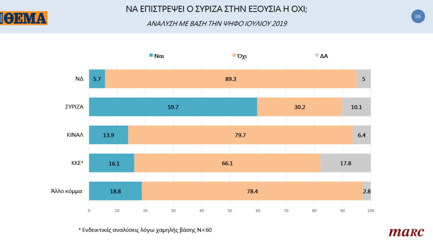 Γκάλοπ MARC για το «Πρώτο ΘΕΜΑ»: 65% υποχρεωτικό το εμβόλιο - Μπροστά με 16,4% η ΝΔ στην πρόθεση ψήφου