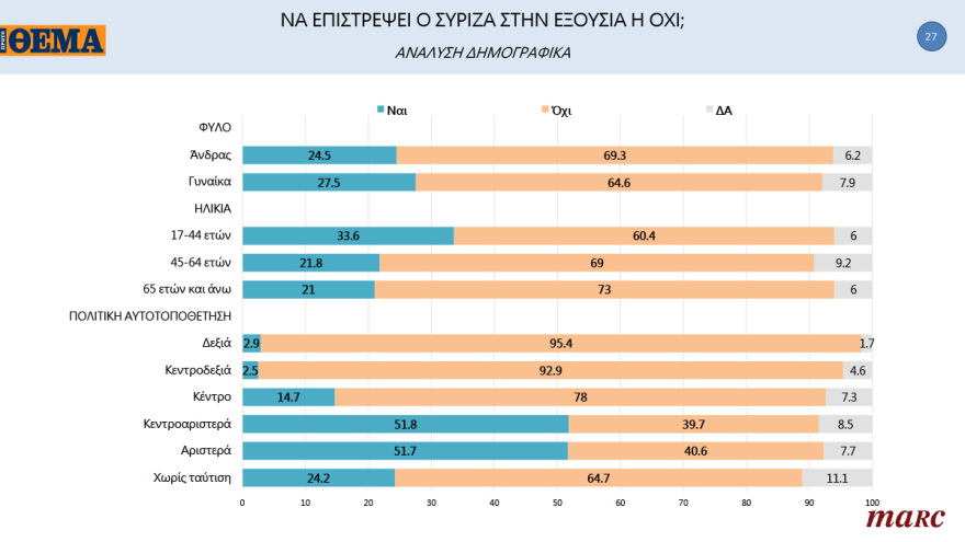 Γκάλοπ MARC για το «Πρώτο ΘΕΜΑ»: 65% υποχρεωτικό το εμβόλιο - Μπροστά με 16,4% η ΝΔ στην πρόθεση ψήφου