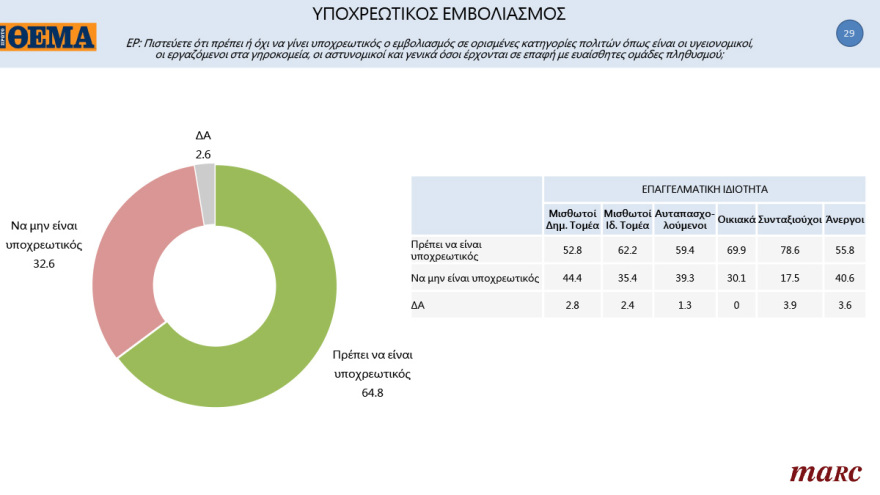 Γκάλοπ MARC για το «Πρώτο ΘΕΜΑ»: 65% υποχρεωτικό το εμβόλιο - Μπροστά με 16,4% η ΝΔ στην πρόθεση ψήφου