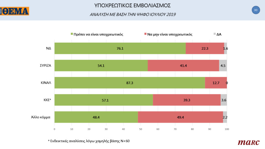 Γκάλοπ MARC για το «Πρώτο ΘΕΜΑ»: 65% υποχρεωτικό το εμβόλιο - Μπροστά με 16,4% η ΝΔ στην πρόθεση ψήφου