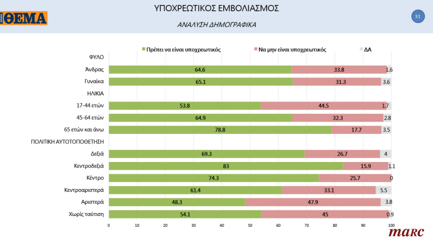 Γκάλοπ MARC για το «Πρώτο ΘΕΜΑ»: 65% υποχρεωτικό το εμβόλιο - Μπροστά με 16,4% η ΝΔ στην πρόθεση ψήφου