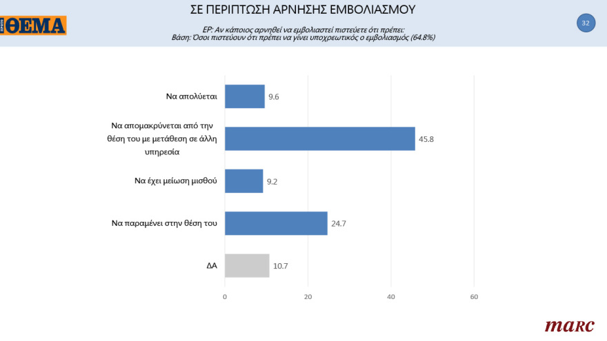 Γκάλοπ MARC για το «Πρώτο ΘΕΜΑ»: 65% υποχρεωτικό το εμβόλιο - Μπροστά με 16,4% η ΝΔ στην πρόθεση ψήφου