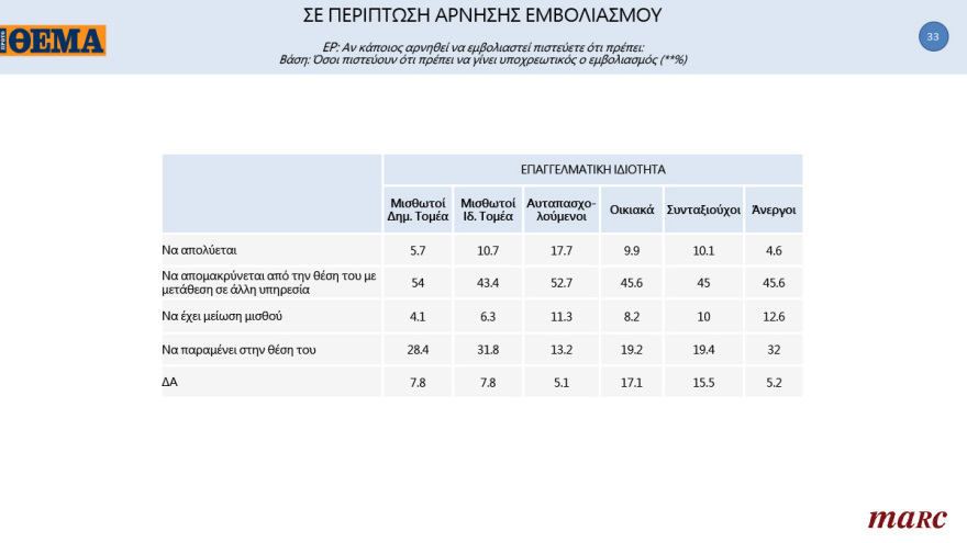 Γκάλοπ MARC για το «Πρώτο ΘΕΜΑ»: 65% υποχρεωτικό το εμβόλιο - Μπροστά με 16,4% η ΝΔ στην πρόθεση ψήφου