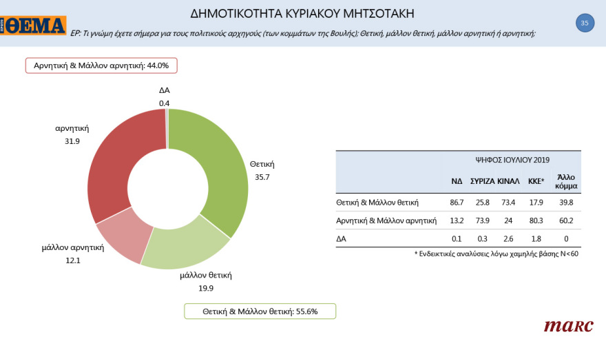 Γκάλοπ MARC για το «Πρώτο ΘΕΜΑ»: 65% υποχρεωτικό το εμβόλιο - Μπροστά με 16,4% η ΝΔ στην πρόθεση ψήφου