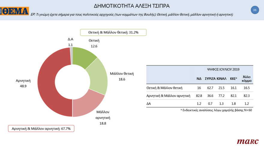 Γκάλοπ MARC για το «Πρώτο ΘΕΜΑ»: 65% υποχρεωτικό το εμβόλιο - Μπροστά με 16,4% η ΝΔ στην πρόθεση ψήφου