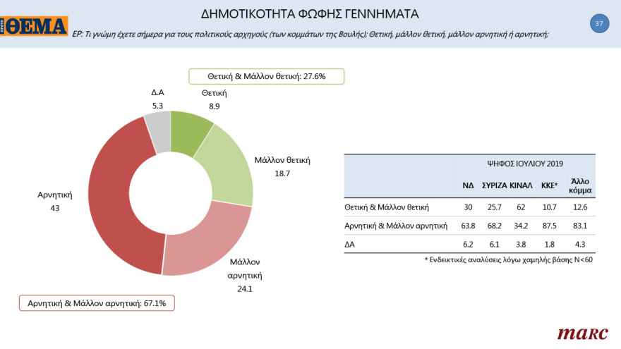 Γκάλοπ MARC για το «Πρώτο ΘΕΜΑ»: 65% υποχρεωτικό το εμβόλιο - Μπροστά με 16,4% η ΝΔ στην πρόθεση ψήφου