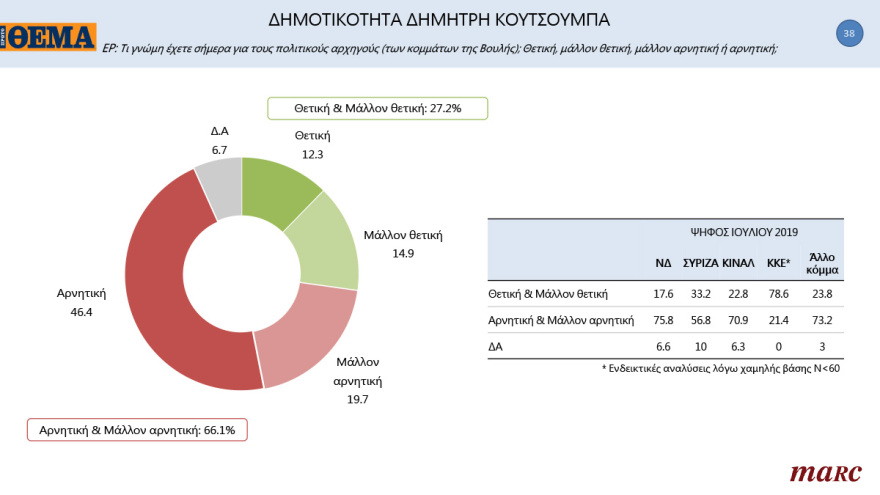 Γκάλοπ MARC για το «Πρώτο ΘΕΜΑ»: 65% υποχρεωτικό το εμβόλιο - Μπροστά με 16,4% η ΝΔ στην πρόθεση ψήφου