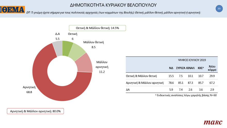 Γκάλοπ MARC για το «Πρώτο ΘΕΜΑ»: 65% υποχρεωτικό το εμβόλιο - Μπροστά με 16,4% η ΝΔ στην πρόθεση ψήφου