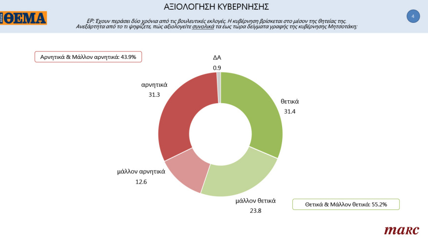 Γκάλοπ MARC για το «Πρώτο ΘΕΜΑ»: 65% υποχρεωτικό το εμβόλιο - Μπροστά με 16,4% η ΝΔ στην πρόθεση ψήφου