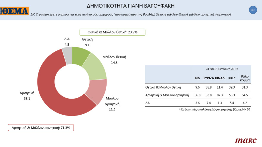 Γκάλοπ MARC για το «Πρώτο ΘΕΜΑ»: 65% υποχρεωτικό το εμβόλιο - Μπροστά με 16,4% η ΝΔ στην πρόθεση ψήφου
