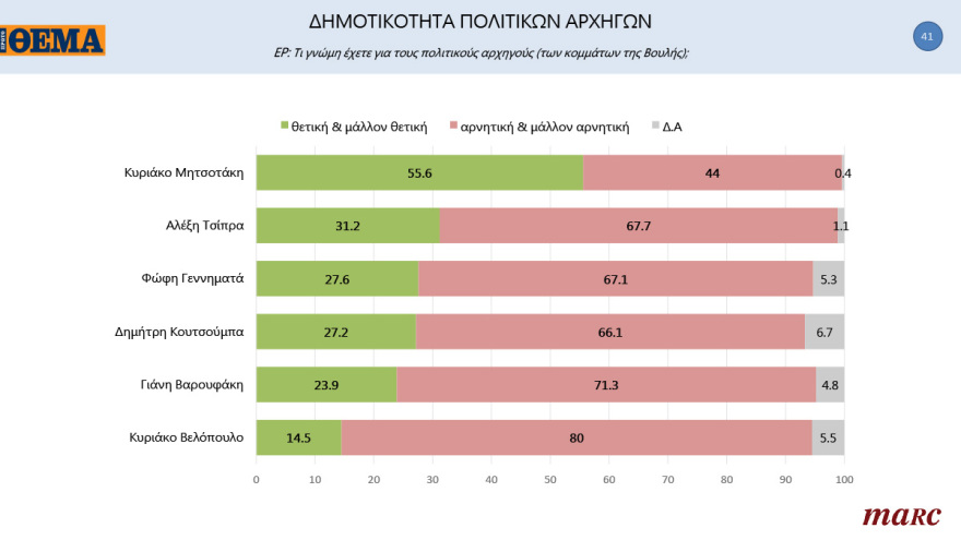 Γκάλοπ MARC για το «Πρώτο ΘΕΜΑ»: 65% υποχρεωτικό το εμβόλιο - Μπροστά με 16,4% η ΝΔ στην πρόθεση ψήφου