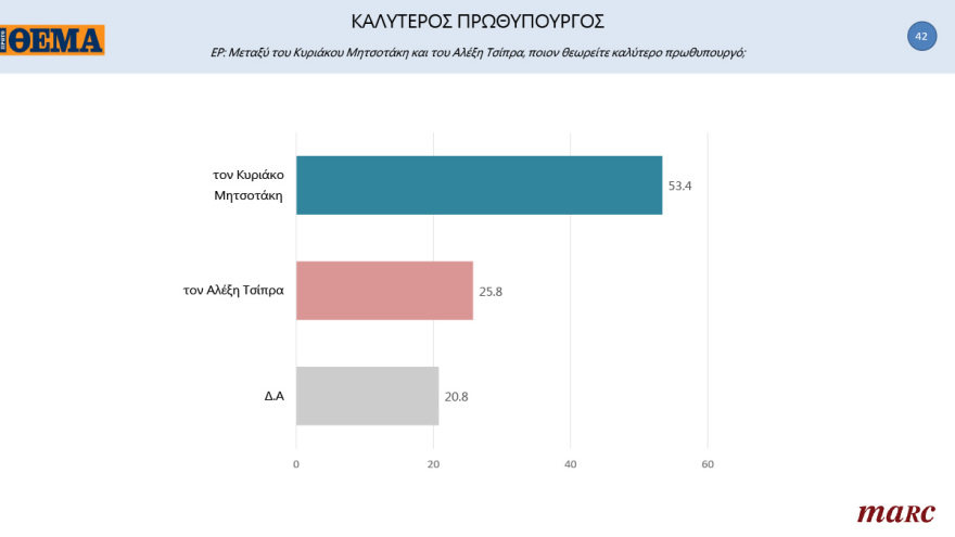 Γκάλοπ MARC για το «Πρώτο ΘΕΜΑ»: 65% υποχρεωτικό το εμβόλιο - Μπροστά με 16,4% η ΝΔ στην πρόθεση ψήφου