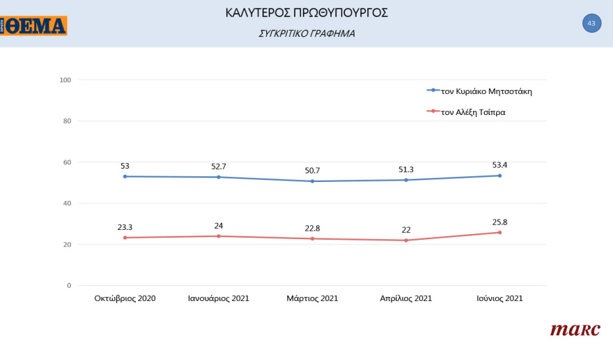 Γκάλοπ MARC για το «Πρώτο ΘΕΜΑ»: 65% υποχρεωτικό το εμβόλιο - Μπροστά με 16,4% η ΝΔ στην πρόθεση ψήφου