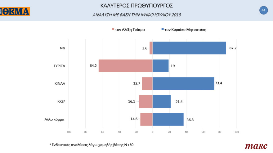 Γκάλοπ MARC για το «Πρώτο ΘΕΜΑ»: 65% υποχρεωτικό το εμβόλιο - Μπροστά με 16,4% η ΝΔ στην πρόθεση ψήφου