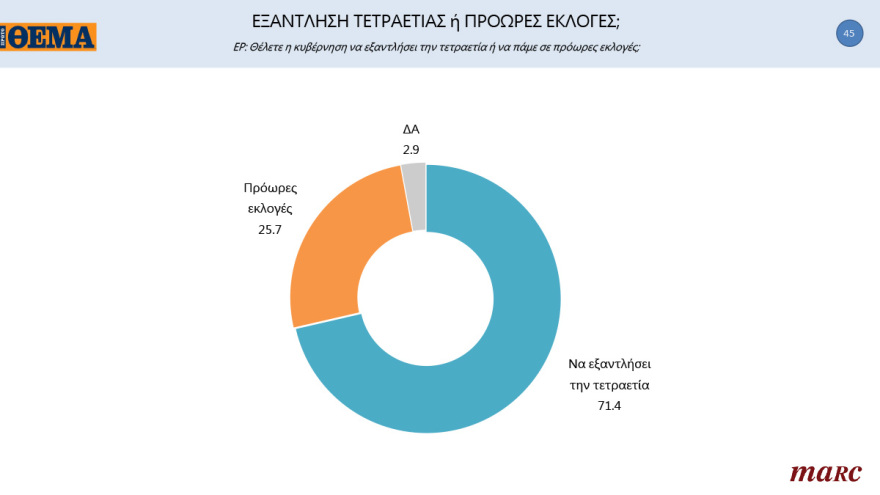 Γκάλοπ MARC για το «Πρώτο ΘΕΜΑ»: 65% υποχρεωτικό το εμβόλιο - Μπροστά με 16,4% η ΝΔ στην πρόθεση ψήφου