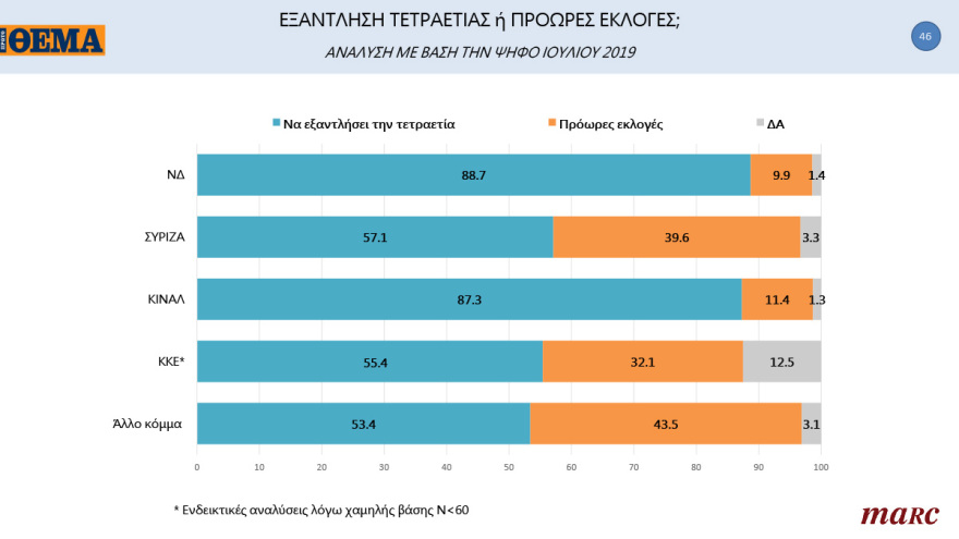 Γκάλοπ MARC για το «Πρώτο ΘΕΜΑ»: 65% υποχρεωτικό το εμβόλιο - Μπροστά με 16,4% η ΝΔ στην πρόθεση ψήφου