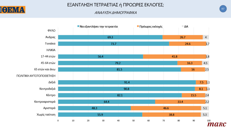 Γκάλοπ MARC για το «Πρώτο ΘΕΜΑ»: 65% υποχρεωτικό το εμβόλιο - Μπροστά με 16,4% η ΝΔ στην πρόθεση ψήφου