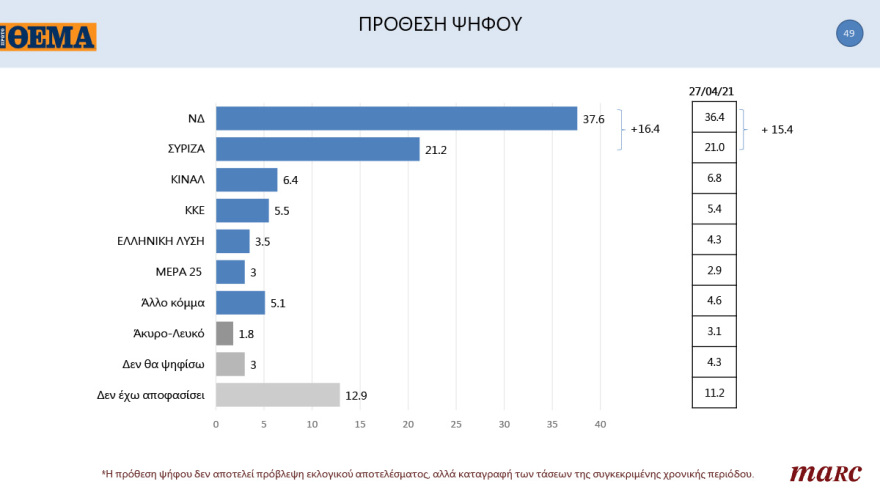 Γκάλοπ MARC για το «Πρώτο ΘΕΜΑ»: 65% υποχρεωτικό το εμβόλιο - Μπροστά με 16,4% η ΝΔ στην πρόθεση ψήφου