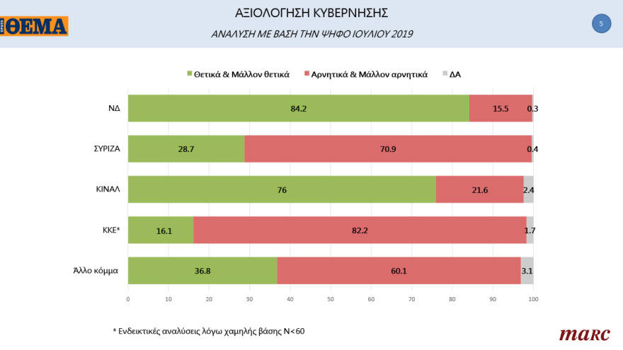 Γκάλοπ MARC για το «Πρώτο ΘΕΜΑ»: 65% υποχρεωτικό το εμβόλιο - Μπροστά με 16,4% η ΝΔ στην πρόθεση ψήφου