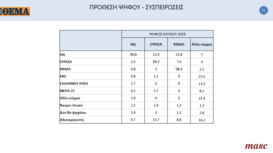Γκάλοπ MARC για το «Πρώτο ΘΕΜΑ»: 65% υποχρεωτικό το εμβόλιο - Μπροστά με 16,4% η ΝΔ στην πρόθεση ψήφου
