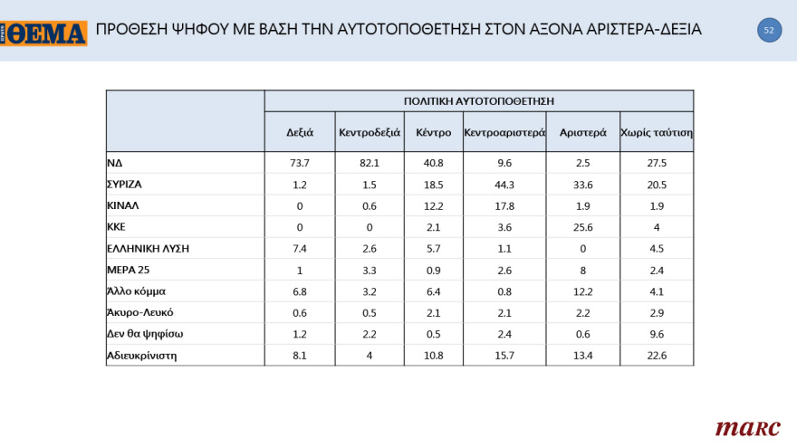 Γκάλοπ MARC για το «Πρώτο ΘΕΜΑ»: 65% υποχρεωτικό το εμβόλιο - Μπροστά με 16,4% η ΝΔ στην πρόθεση ψήφου