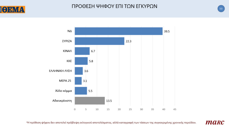 Γκάλοπ MARC για το «Πρώτο ΘΕΜΑ»: 65% υποχρεωτικό το εμβόλιο - Μπροστά με 16,4% η ΝΔ στην πρόθεση ψήφου