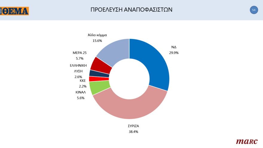 Γκάλοπ MARC για το «Πρώτο ΘΕΜΑ»: 65% υποχρεωτικό το εμβόλιο - Μπροστά με 16,4% η ΝΔ στην πρόθεση ψήφου