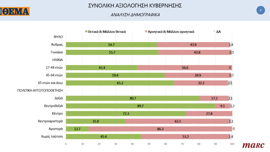 Γκάλοπ MARC για το «Πρώτο ΘΕΜΑ»: 65% υποχρεωτικό το εμβόλιο - Μπροστά με 16,4% η ΝΔ στην πρόθεση ψήφου