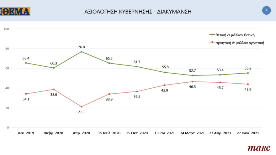 Γκάλοπ MARC για το «Πρώτο ΘΕΜΑ»: 65% υποχρεωτικό το εμβόλιο - Μπροστά με 16,4% η ΝΔ στην πρόθεση ψήφου