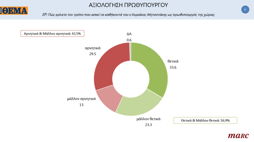 Γκάλοπ MARC για το «Πρώτο ΘΕΜΑ»: 65% υποχρεωτικό το εμβόλιο - Μπροστά με 16,4% η ΝΔ στην πρόθεση ψήφου