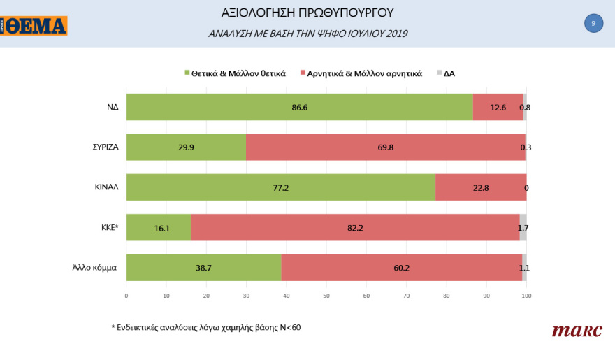 Γκάλοπ MARC για το «Πρώτο ΘΕΜΑ»: 65% υποχρεωτικό το εμβόλιο - Μπροστά με 16,4% η ΝΔ στην πρόθεση ψήφου