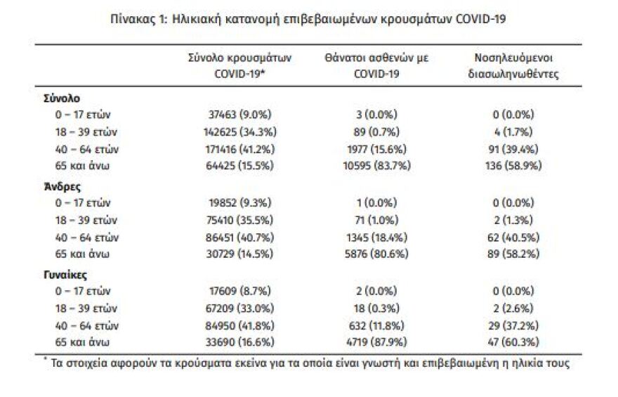 Στα  236 τα νέα κρούσματα - 231 οι διασωληνωμένοι, 18 θάνατοι
