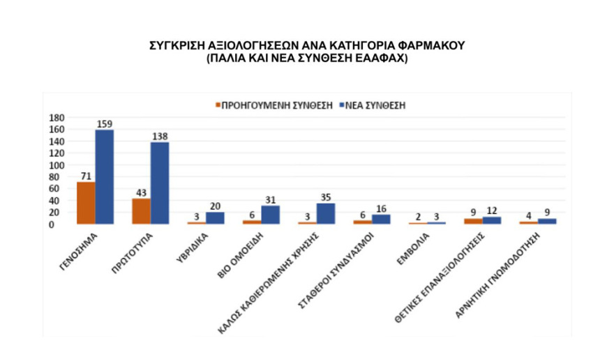 Κικίλιας: Πρόσβαση σε νέα φάρμακα και δομικές αλλαγές στο ΕΣΥ