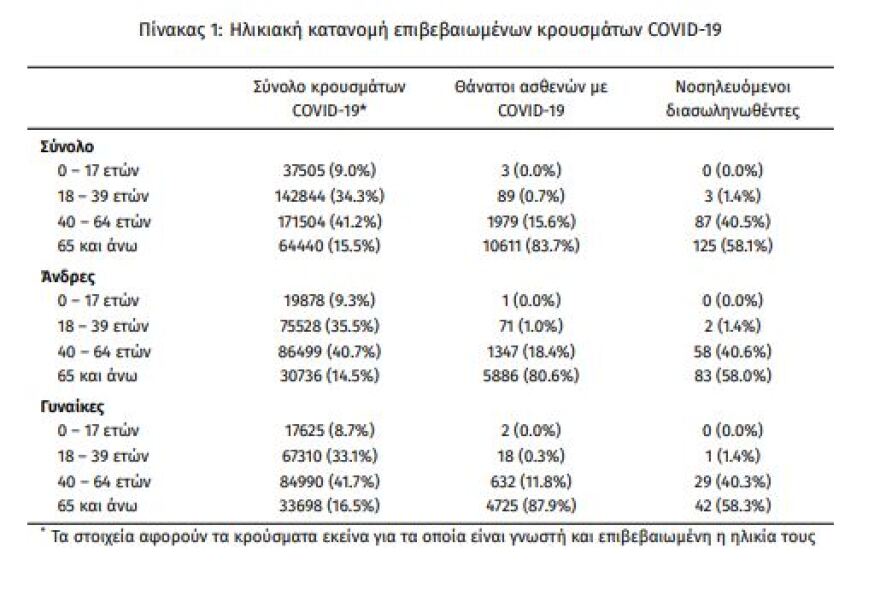 Κορωνοϊός: Στα 362 τα νέα κρούσματα - 215 οι διασωληνωμένοι, 8 θάνατοι 