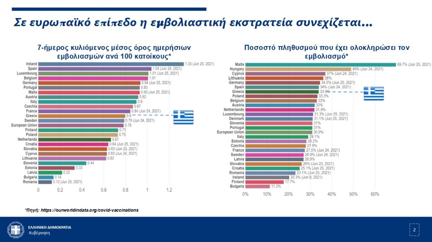 Μητσοτάκης: Προπληρωμένη κάρτα ύψους 150 ευρώ σε εμβολιασμένους νέους ηλικίας 18-25 ετών