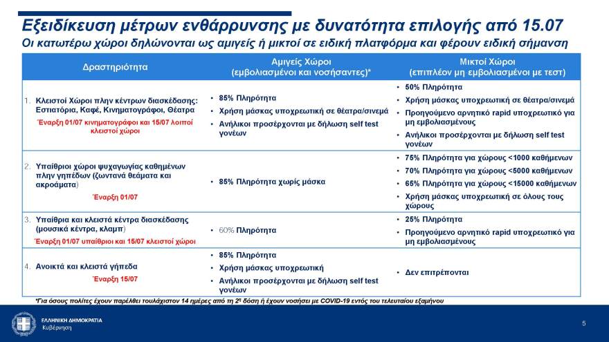 «Διευκολύνσεις» για εμβολιασμένους: Αμιγείς και μεικτοί χώροι στη διασκέδαση από 15 Ιουλίου