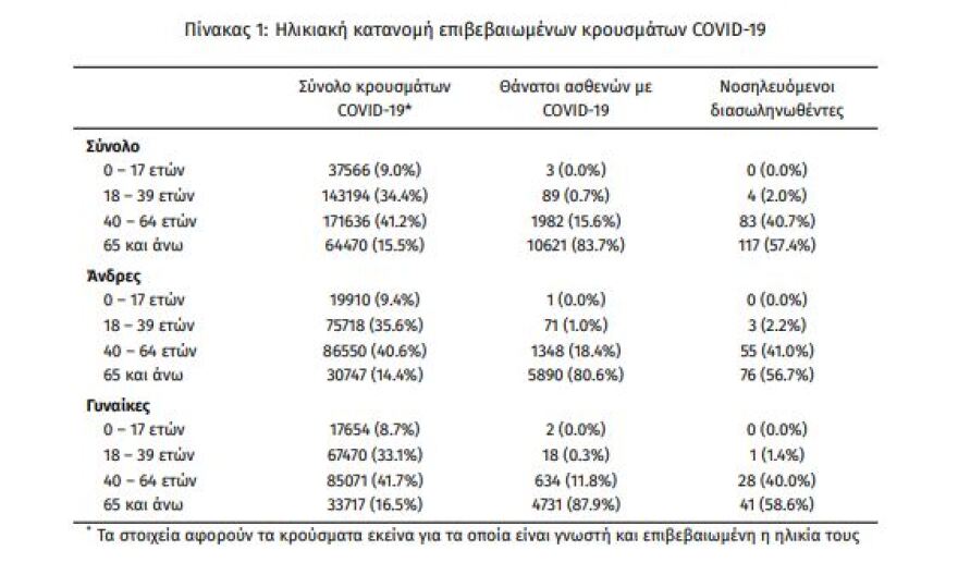 Κορωνοϊός: Στα 605 τα νέα κρούσματα - 204 οι διασωληνωμένοι, 13 θάνατοι