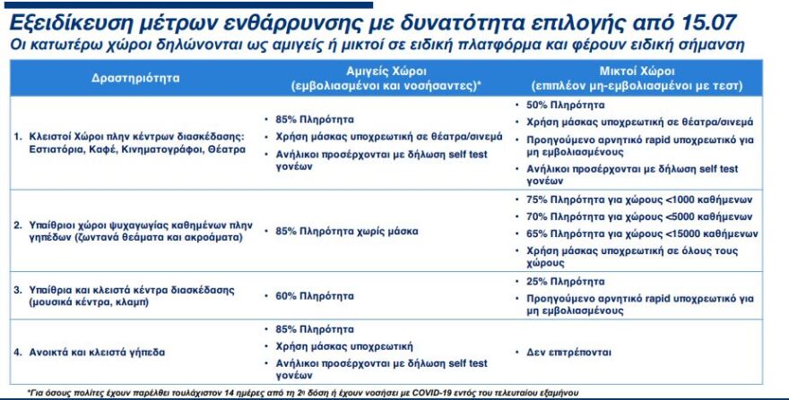 «Διευκολύνσεις» για εμβολιασμένους: Αμιγείς και μεικτοί χώροι στη διασκέδαση από 15 Ιουλίου