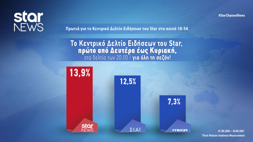 Στην κορυφή της ενημέρωσης το Star για τη σεζόν 2020 – 2021 