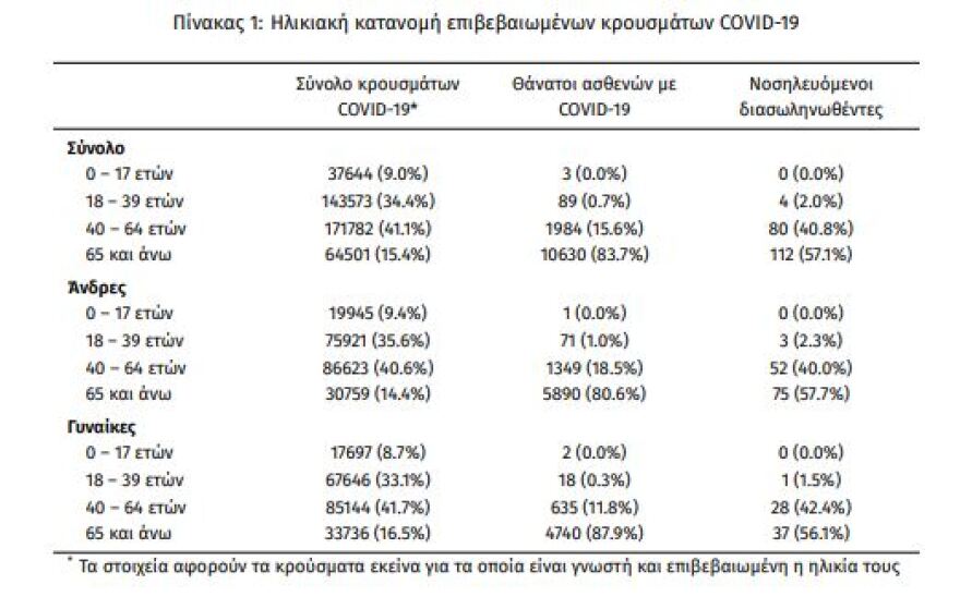 Κορωνοϊός: Στα 633 τα νέα κρούσματα - 196 οι διασωληνωμένοι, 11 θάνατοι