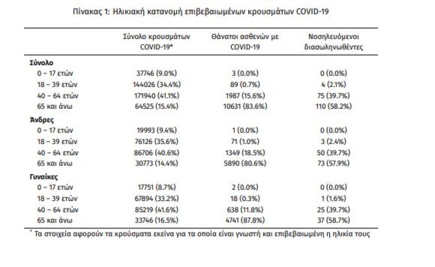 Κορωνοϊός: Στα 761 τα νέα κρούσματα - Επιπλέον 25 της μετάλλαξης Δέλτα, 189 οι διασωληνωμένοι, 4 θάνατοι