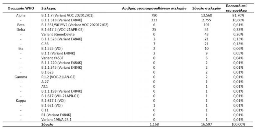 Κορωνοϊός: Στα 761 τα νέα κρούσματα - Επιπλέον 25 της μετάλλαξης Δέλτα, 189 οι διασωληνωμένοι, 4 θάνατοι