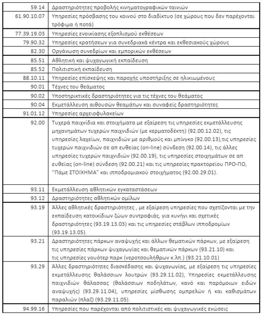 Αναστολές συμβάσεων εργασίας: Τι ισχύει για τον Ιούλιο σε πίνακες - Ποιοι ΚΑΔ μπορούν να εφαρμόσουν ακόμη το μέτρο