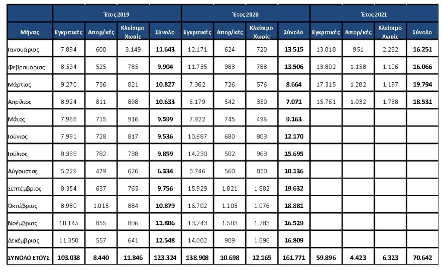 e-ΕΦΚΑ: Μείωση εκκρεμών συντάξεων για 7ο συνεχή μήνα