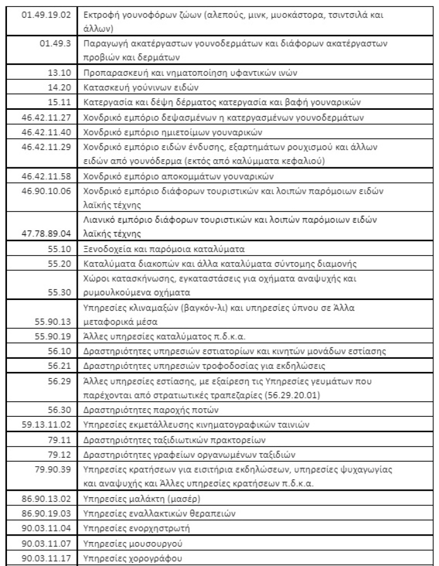 Αναστολές συμβάσεων εργασίας: Τι ισχύει για τον Ιούλιο σε πίνακες - Ποιοι ΚΑΔ μπορούν να εφαρμόσουν ακόμη το μέτρο