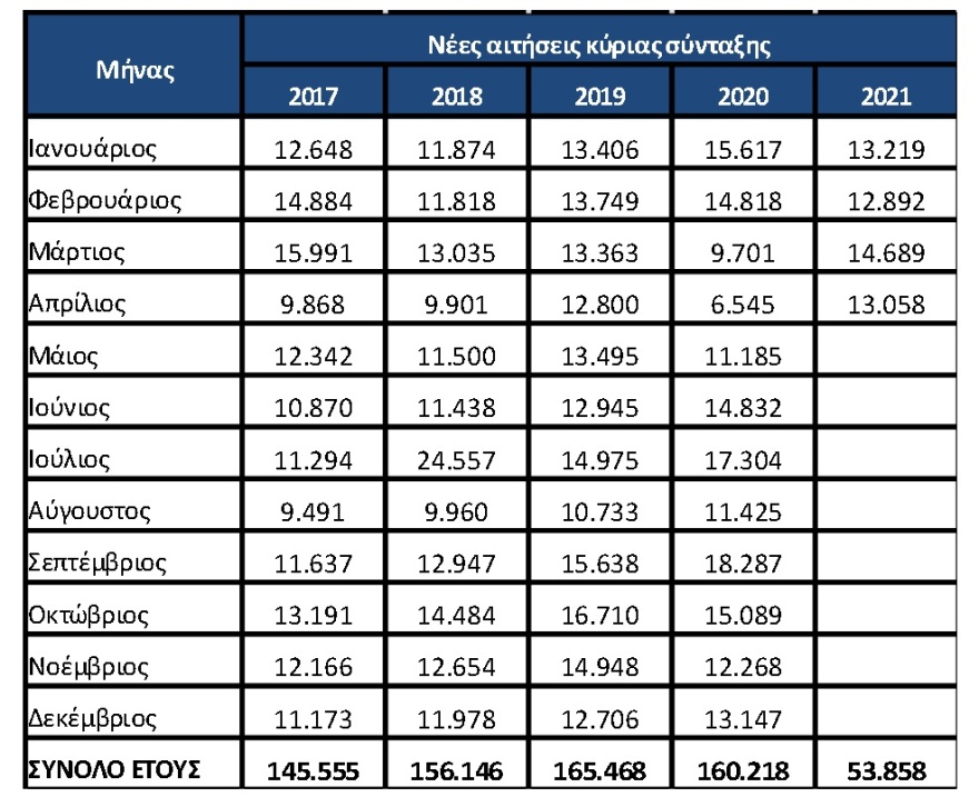 e-ΕΦΚΑ: Μείωση εκκρεμών συντάξεων για 7ο συνεχή μήνα