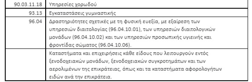 Αναστολές συμβάσεων εργασίας: Τι ισχύει για τον Ιούλιο σε πίνακες - Ποιοι ΚΑΔ μπορούν να εφαρμόσουν ακόμη το μέτρο