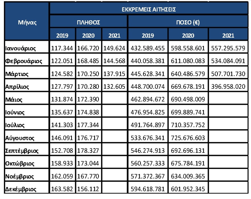 e-ΕΦΚΑ: Μείωση εκκρεμών συντάξεων για 7ο συνεχή μήνα