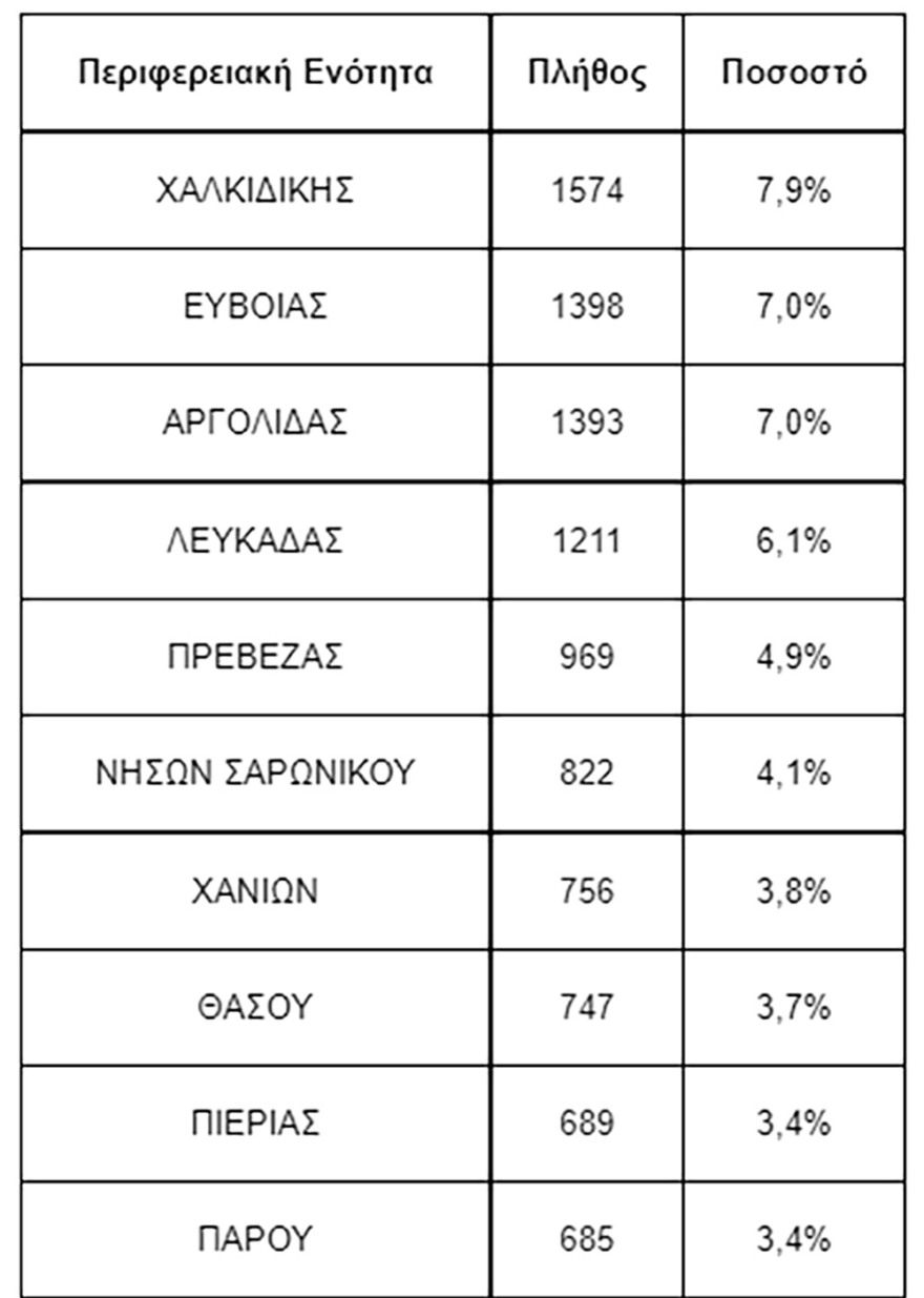 Κοινωνικός τουρισμός: Τη Χαλκιδική και την Εύβοια προτίμησαν οι 20.000 δικαιούχοι τον Ιούνιο